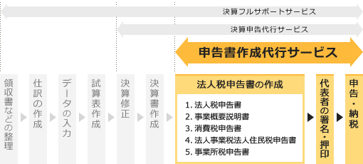 申告書作成代行