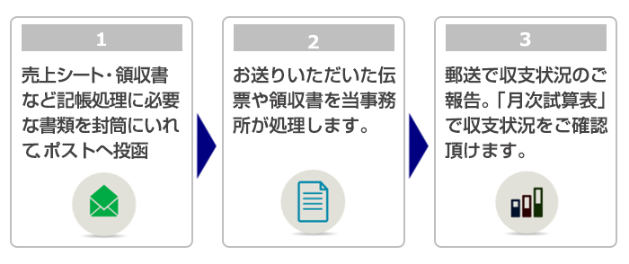 記帳代行の流れ